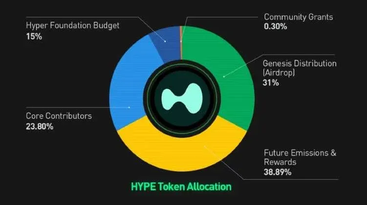 代幣分配圓餅圖，顯示未來排放、創世、核心、基金會、補助、HIP‑2