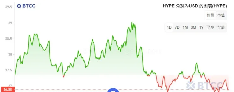HYPE 對 USDT 的即時價格折線圖