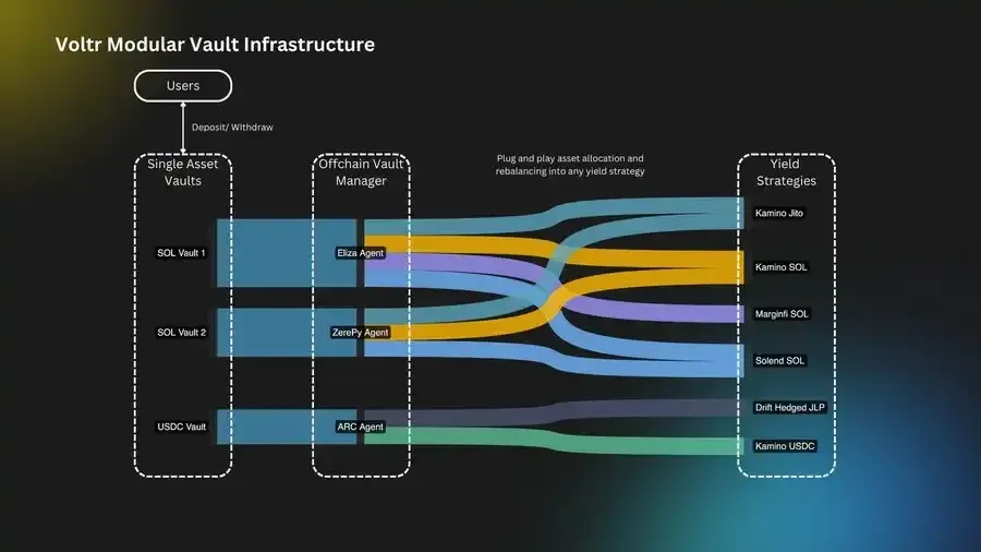 Panel de control de una bóveda DeFi impulsada por IA en la plataforma Volt