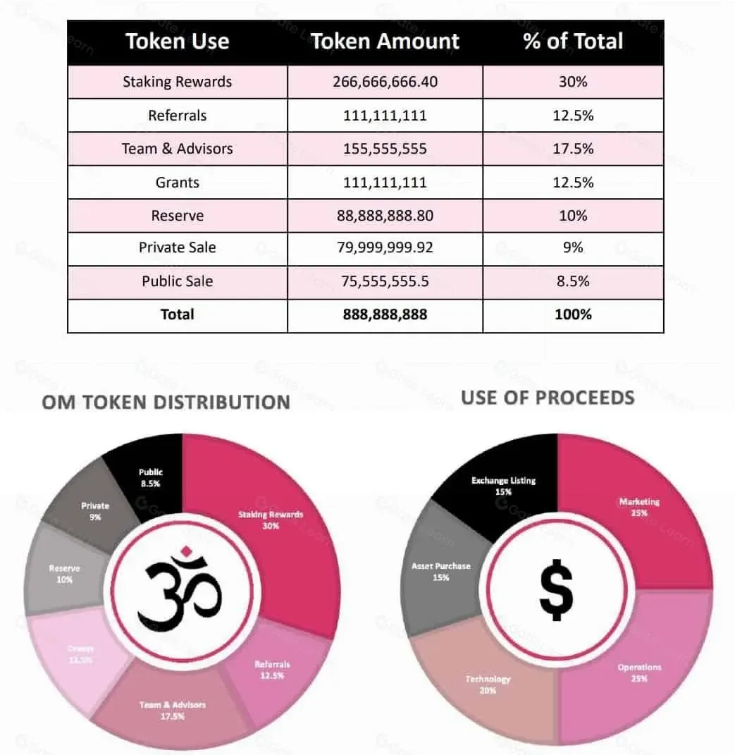 Mantra代币经济学