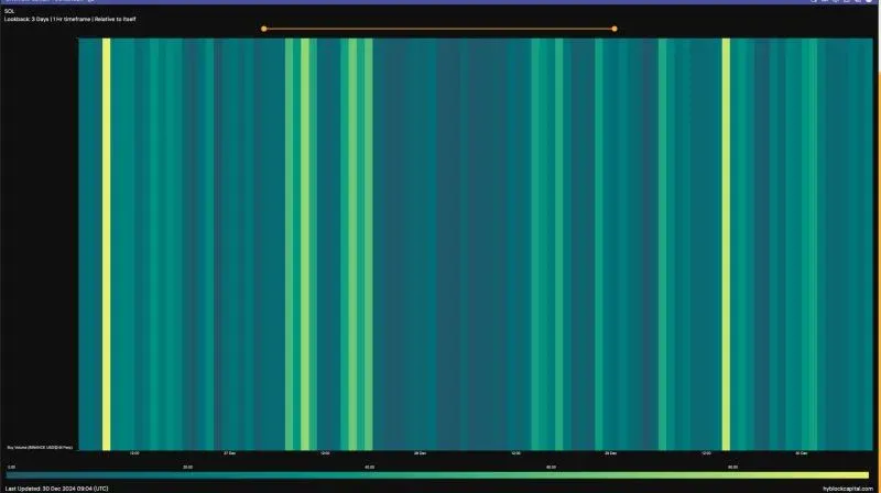 O que aconteceu com Solana? – Gráfico 2