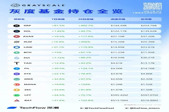 Gráfico de barras dos top 20 tokens da combinação cripto da Grayscale e aumento mensal