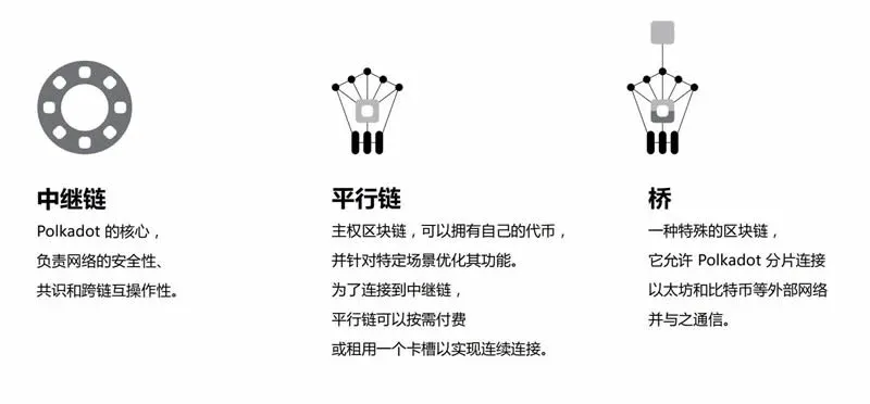 Polkadot 与以太坊的跨链桥示意图