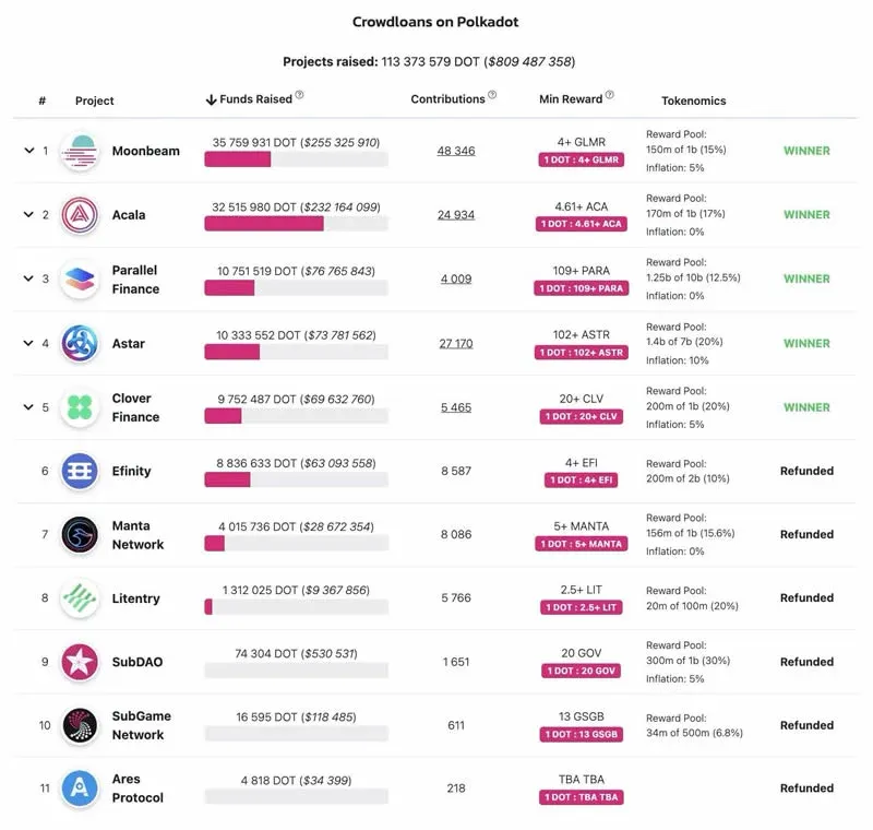 Polkadot 首次插槽拍卖各档位 DOT 参与量及金额