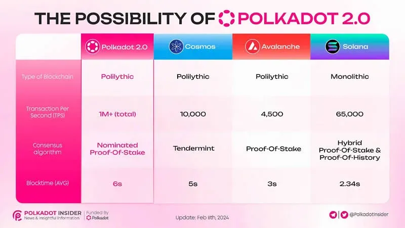 Polkadot 网络结构示意图 展示多链互联与高速处理