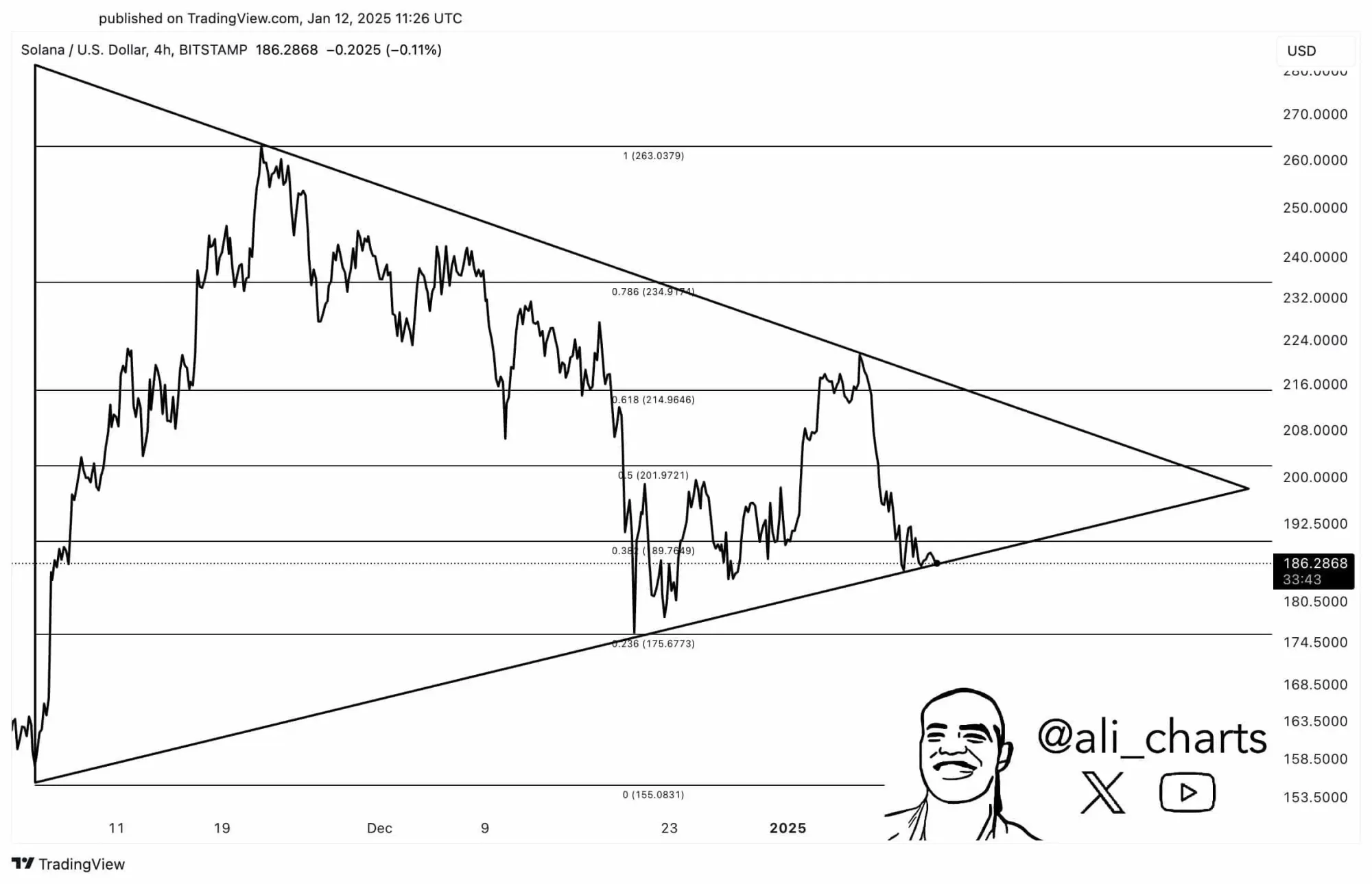SOL price chart forming a symmetrical triangle oscillation pattern