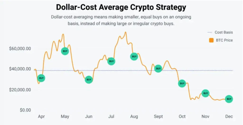 Gráfica del precio de Bitcoin con anotación del costo promedio de 50 684 USD