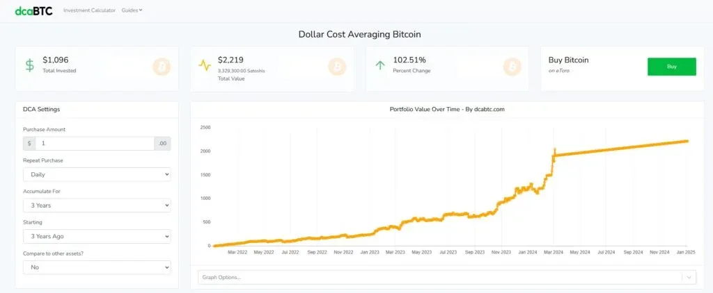 Simulación de DCA en Bitcoin: inversión de 1 096 USD, retorno de 2 219 USD
