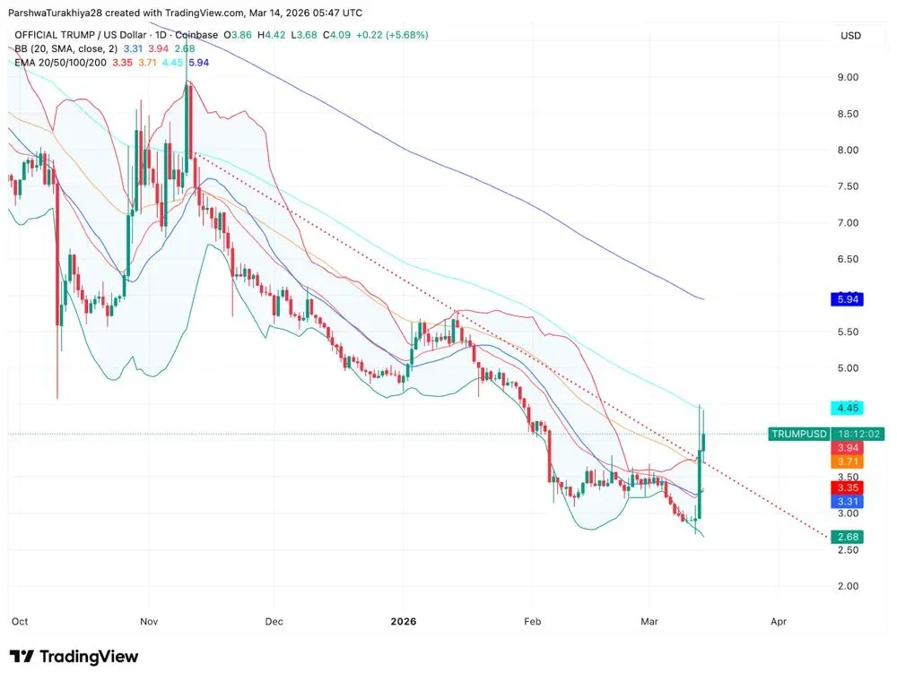 官方特朗普股价预测：宣布海湖庄园晚宴后，特朗普股价飙升60% 2026.3.14