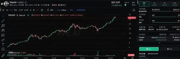 Gráfico de preço que sobe para US$ 30 bilhões em quatro horas