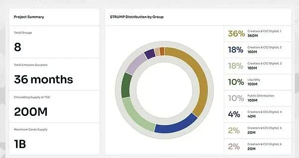 Proporção de alocação da TRUMP e cronograma de desbloqueio