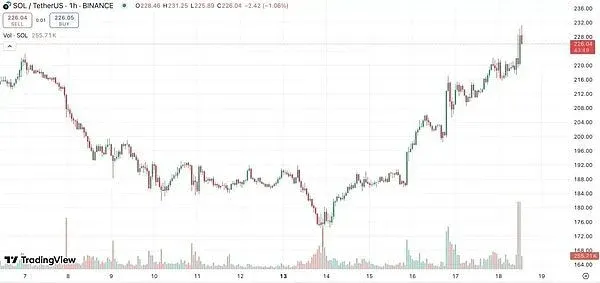 Linha do tempo mostrando a alta do preço da SOL antes da posse de Trump