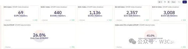 Gráfico de capitalização, oferta circulante e preço da token TRUMP