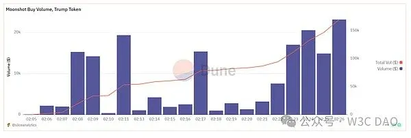 Página da Moonshot mostrando suporte a múltiplos métodos de pagamento e fluxo total de US$ 170 mil