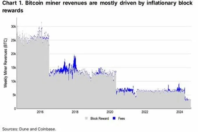 Gráfico de linhas mostrando a redução da recompensa de bloco do Bitcoin ao longo do tempo