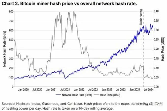 Gráfico de linhas da variação da taxa de hash da rede Bitcoin e da quantidade mantida pelos mineradores versus a emissão acumulada