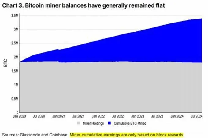 Gráfico de linhas da emissão acumulada de Bitcoin (linha azul) e da quantidade mantida pelos mineradores (linha cinza clara) ao longo do tempo