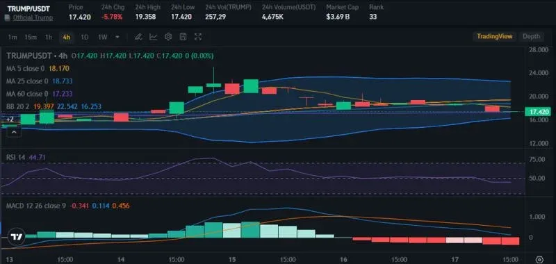 Línea de precio y capitalización de TRUMP Coin en feb 2025