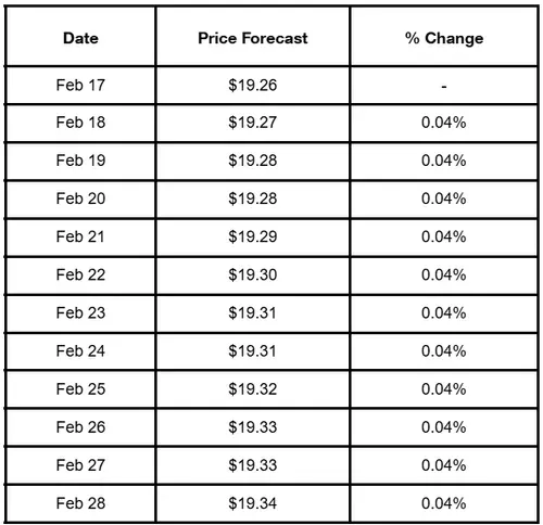 Precio de TRUMP Coin feb 2025, canal bajista y soporte $15.42