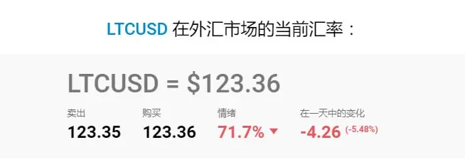 莱特币价格走势图，横轴为年份，纵轴为美元