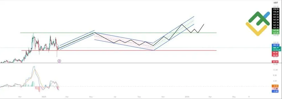 蓝色MACD线在橙色信号线下方上升 直方图负值缩小 恐惧指数35