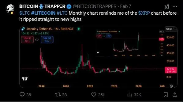 莱特币月线图与XRP价格飙升对比曲线