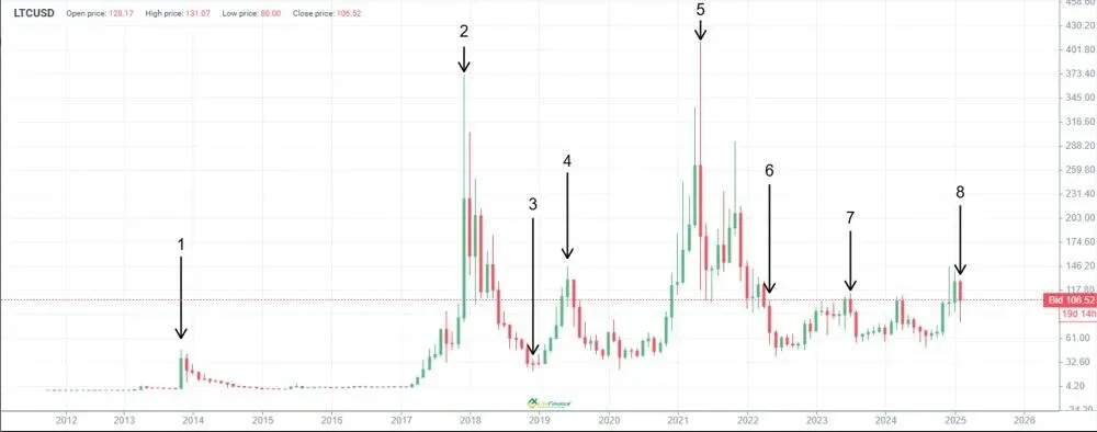 莱特币历年价格走势折线图 标注2013 2017 2018 2019关键点
