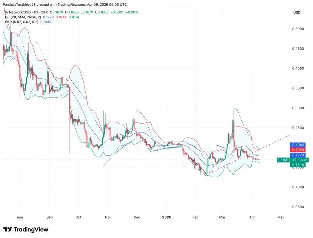 Pi币每日K线图下轨平稳SAR指标未变