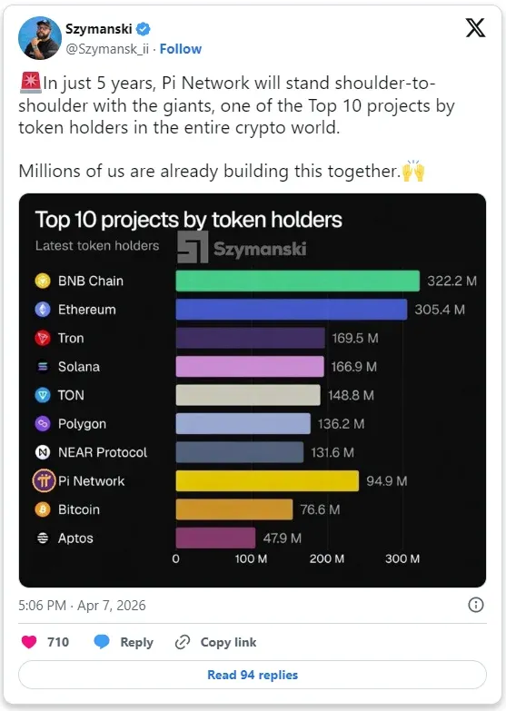 代币持有者数量柱状图，Pi 9490万居第八，超比特币