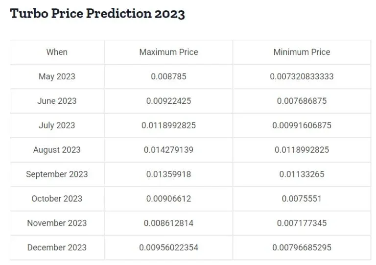 Turbo币2023年价格走势预测折线图