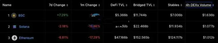 BNB Chain 與 Solana 24 小時交易量對比柱狀圖