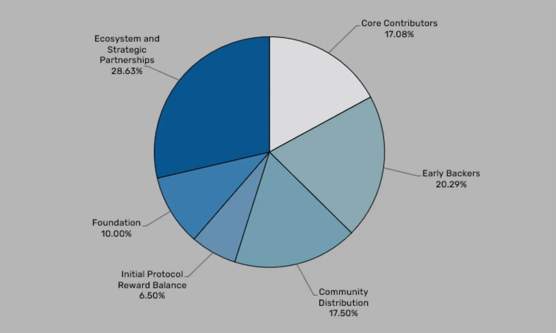 ARIO10亿代币分配比例饼图标示团队顾问生态基金社区激励等
