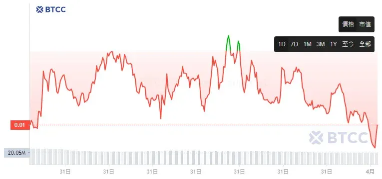BANANAS31 价格走势折线图 时间‑价格坐标