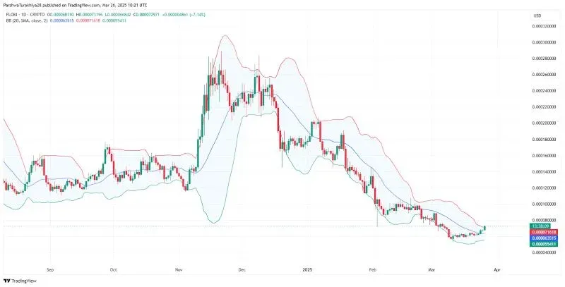 Floki Inu price candlestick chart with Bollinger Bands highlighted