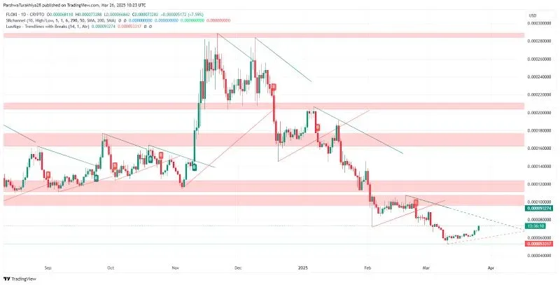 Floki Inu candlestick chart with annotated support and resistance levels