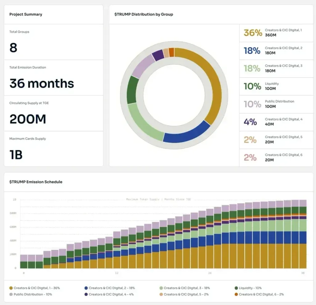 Linha do tempo da oferta do token TRUMP de 200 milhões a 1 bilhão