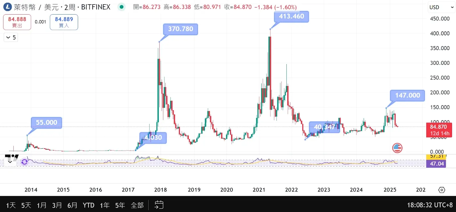 萊特幣價格走勢與減半倒數折線圖