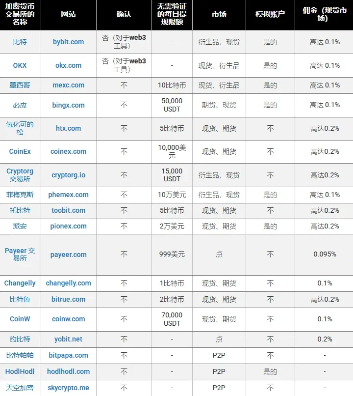 Tabela comparativa de exchanges sem KYC