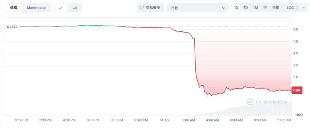 OM 代幣價格走勢圖顯示從 9 美元跌至 0.37 美元的急劇下滑
