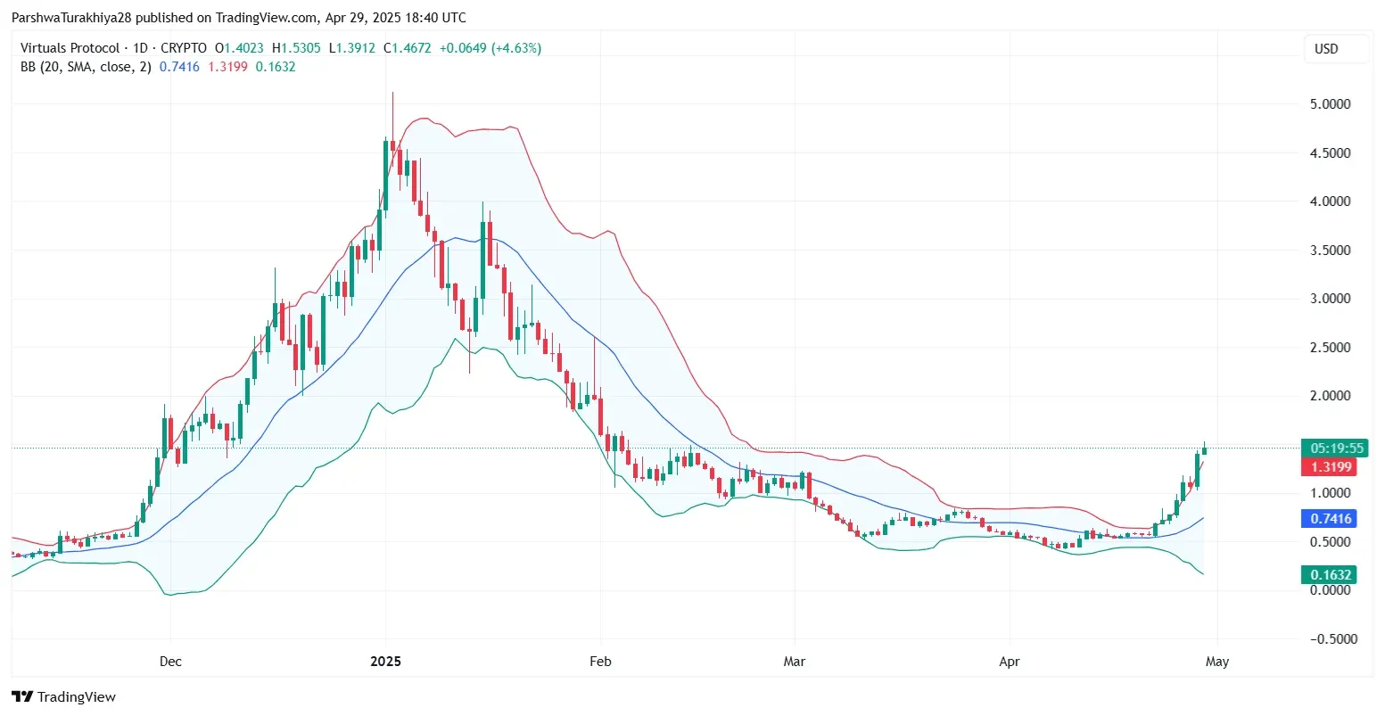 Análisis de precios de Virtuals VIRTUAL con bandas de Bollinger