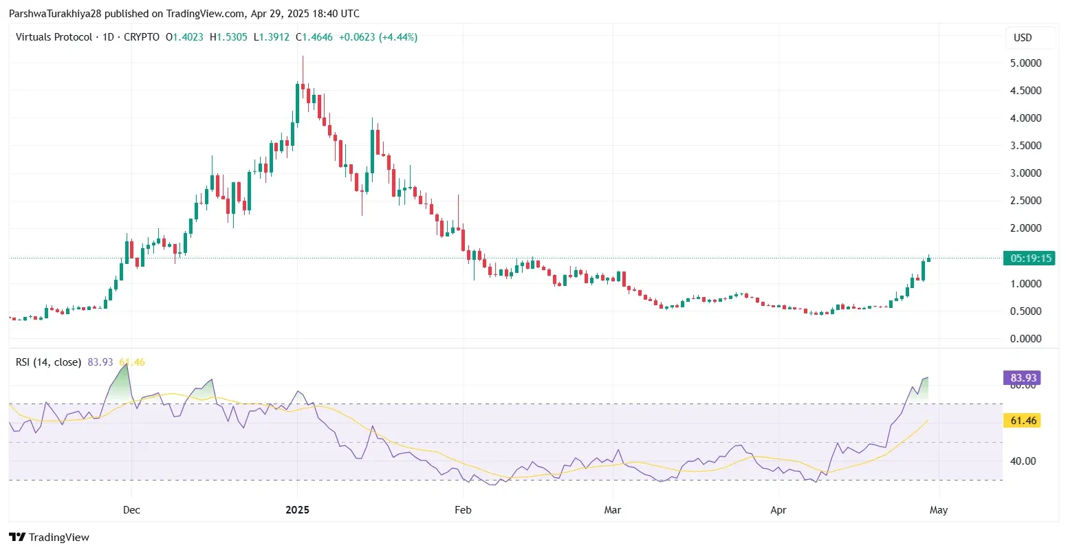 VIRTUAL 價格與相對強弱指數走勢