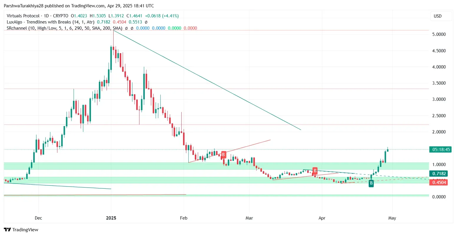 VIRTUAL 價格走勢 顯示支撐位與阻力位