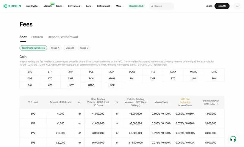 Bybit 與 KuCoin 各類手續費對照表