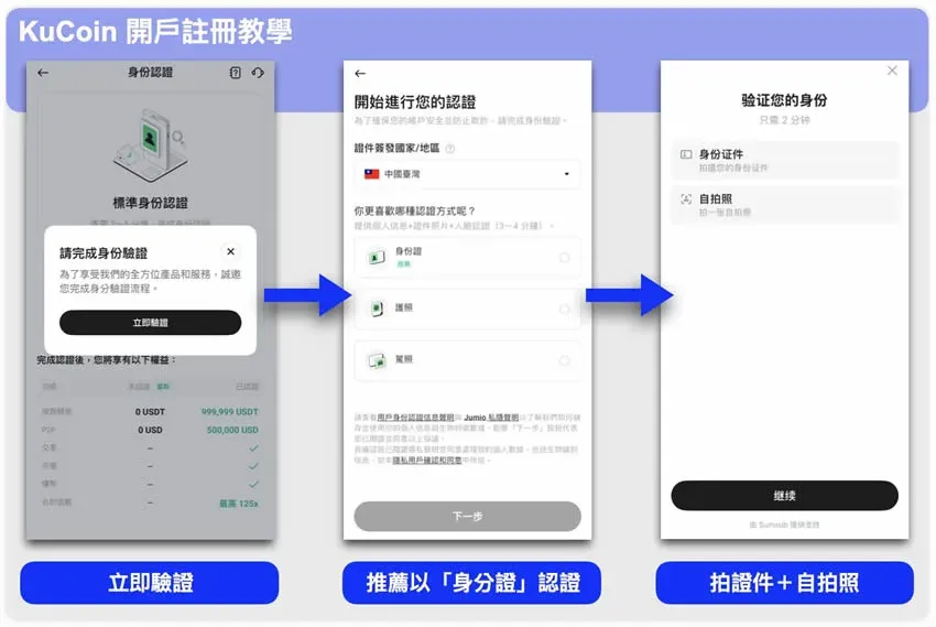 完成身分驗證的 KuCoin 頁面顯示已通過，可入金交易