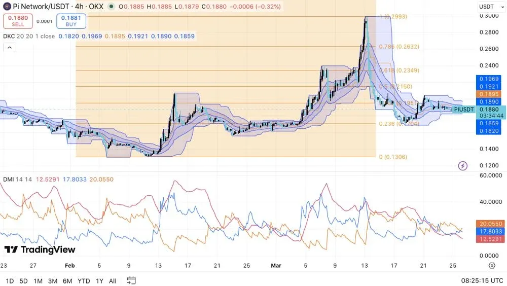 Previsão de preço da Pi Network: PI se consolida próximo a US$0,18 antes do evento de criptomoedas em Miami 26/03/2026