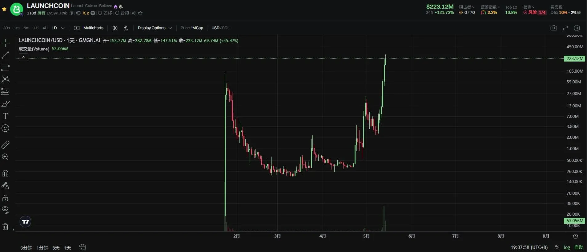 Gráfico de variação de preço de LaunchCoin nas últimas 24 horas