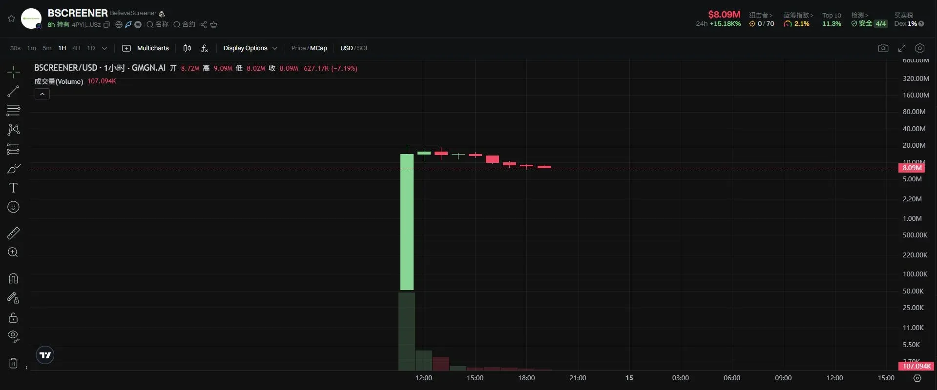 Gráfico de alta abrupta de preço de BSCREENER nas últimas 24 horas