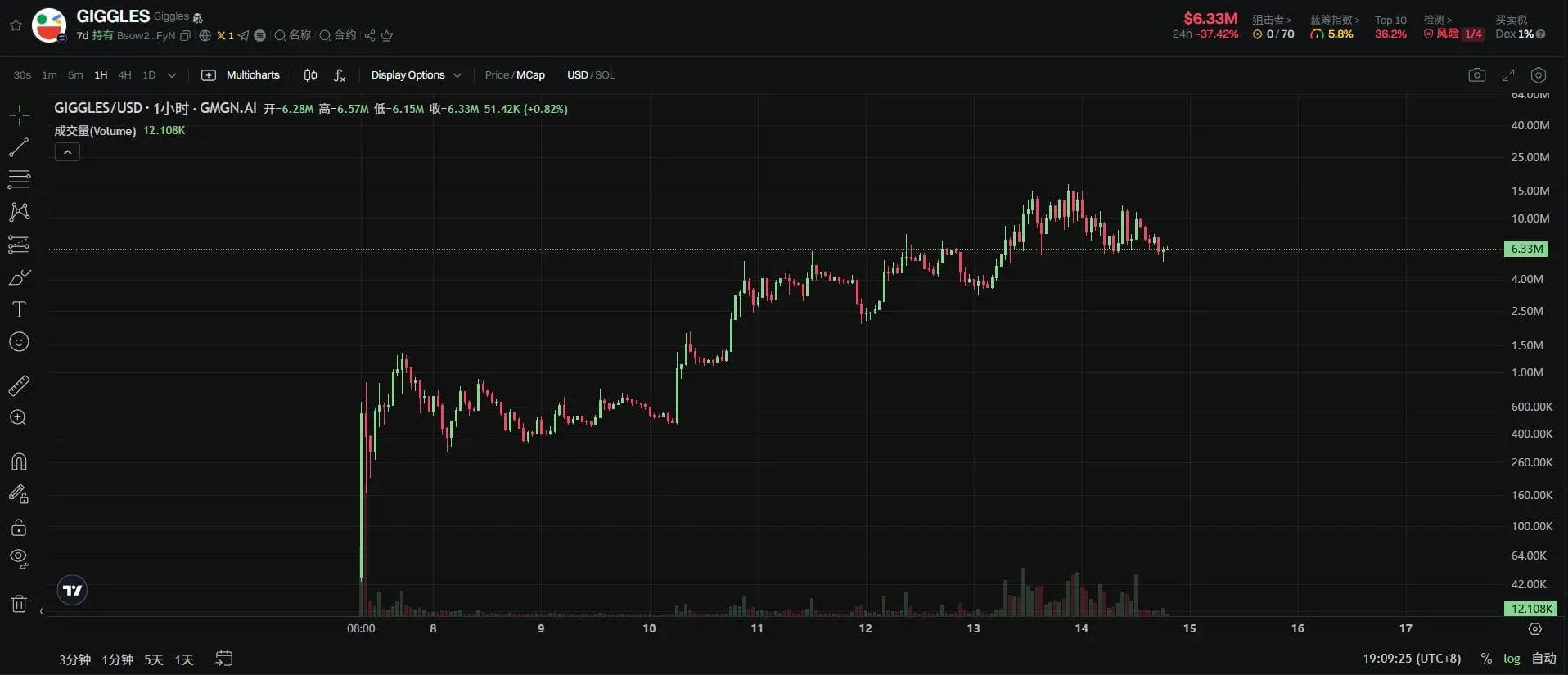 Logotipo do token GIGGLES e gráfico de tendência ascendente