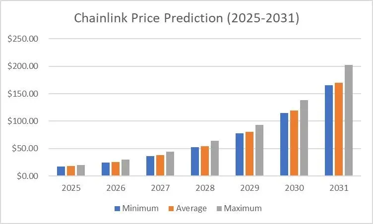 Gráfico de precios de Chainlink, mínimo 164.95 USD (≈ 2,969 MXN)