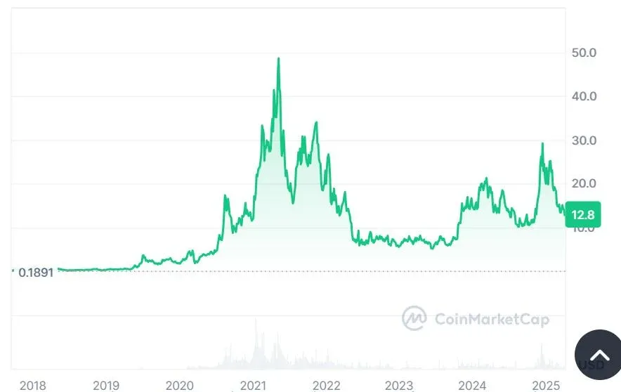 Gráfico de precios de Chainlink 2018‑2020